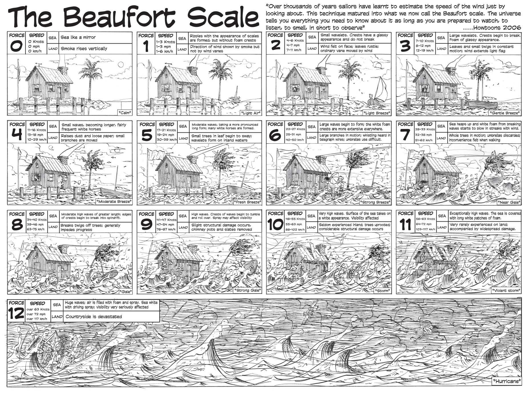 Beaufort Scale