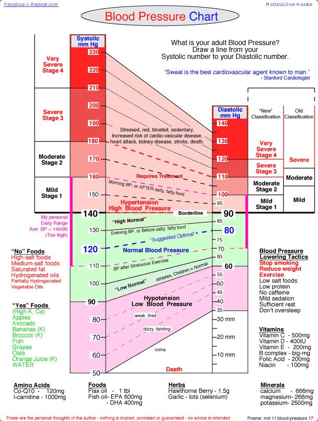 Blood Pressure Pulse Chart By Age