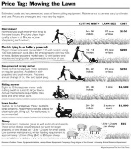 Prices for mowing lawns for a job