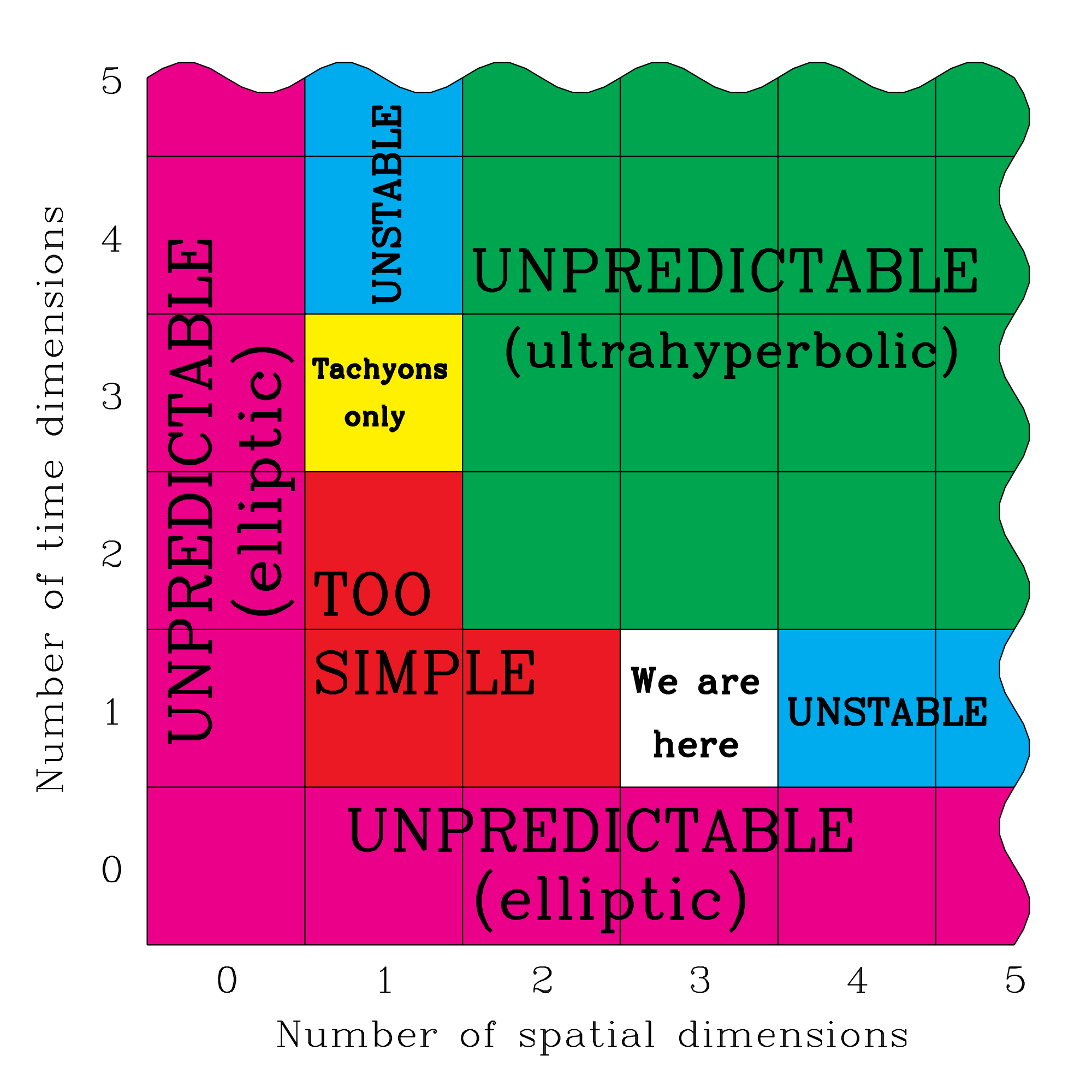 Different Dimensions Explained