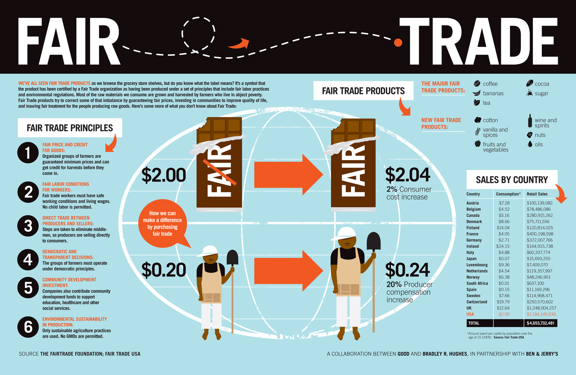 Why You Should Support Fair Trade at Northwestern 5 Fair Trade