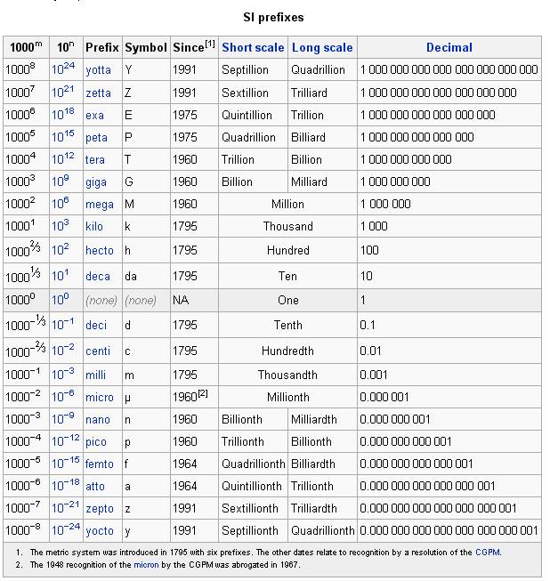 International System Of Units Chart