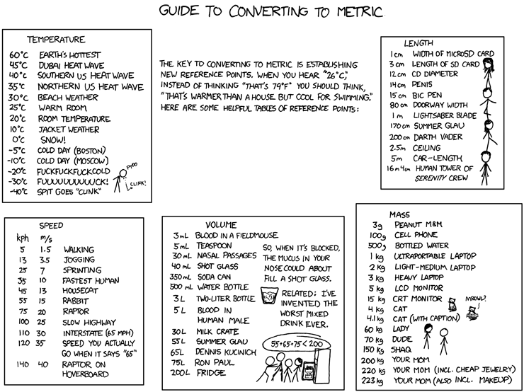 Metric Units And Conversion Charts