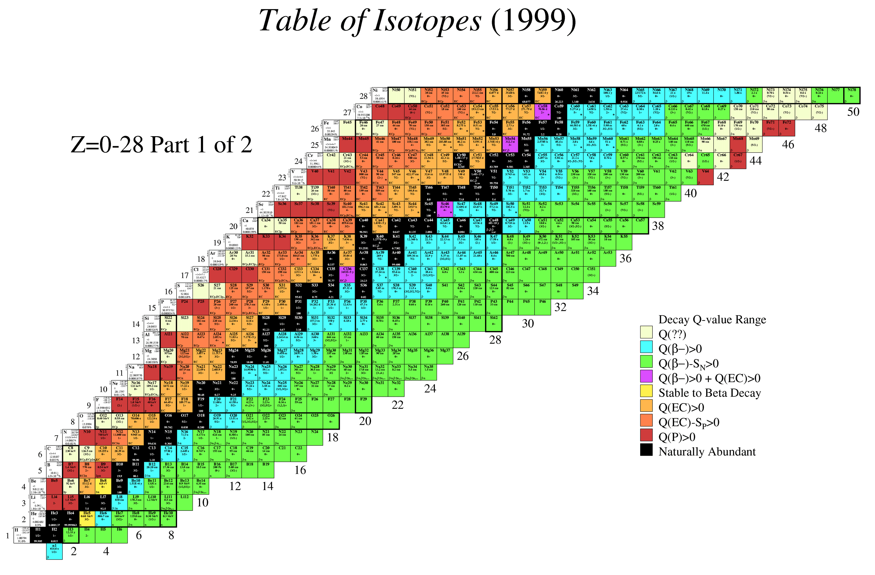 Radioactive Isotopes Chart