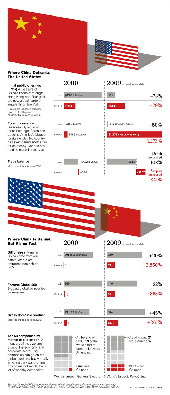 USA vs China in a Chart