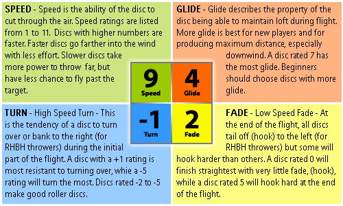 Innova Disc Rating Chart