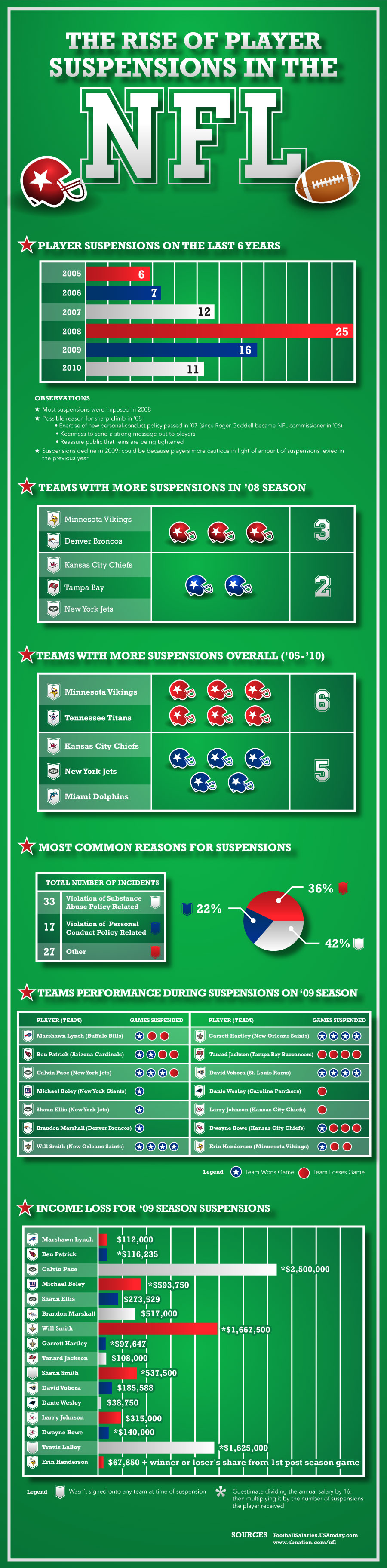 NFL Suspensions