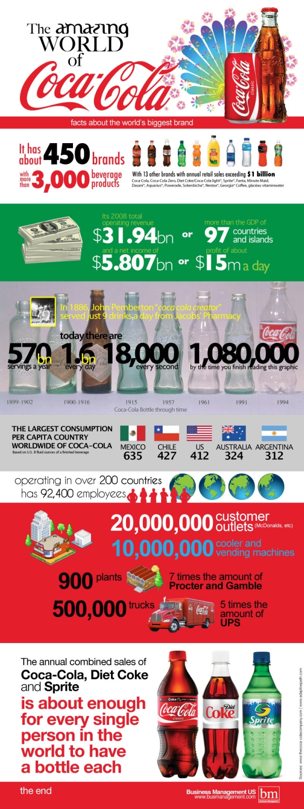 Coca Cola Facts  How Coca-Cola Runs the World and Facts