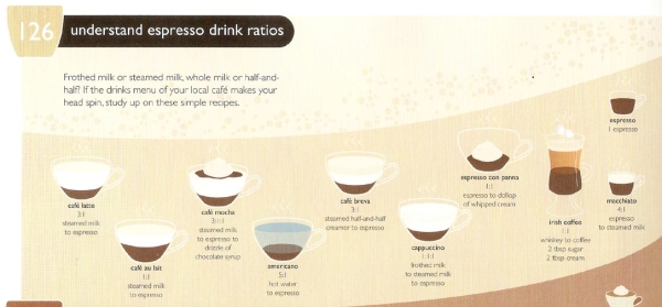 FC 126 Understand Espresso Drink Ratios  How to Understand Espresso Drink Ratios