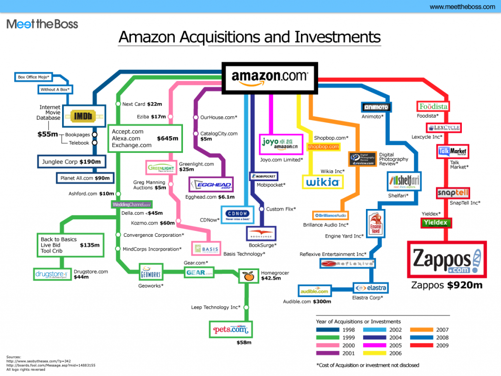 List of What Amazon Inc Owns