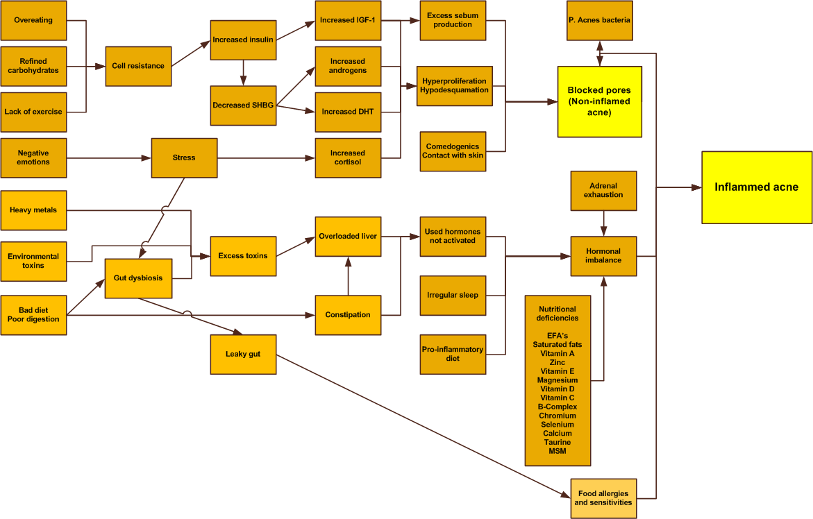 Ance Causes inflammation is brought on by some distinctive assemblies of streamlined fuses, incorporating coal tar derivatives, insoluble cutting oils, and chlorinated hydrocarbons (chlornaphthalenes, chlordiphenyls, and chlordiphenyloxides).