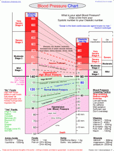 Blood Pressue Chart