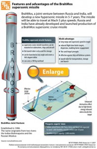 BrahMos Supersonic Missile