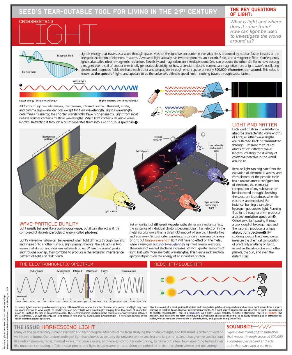 Visible light (ordinarily pointed to basically as light) is electromagnetic radiation that is obvious to the human eye, and is answerable for the insight into sight.[1] Unmistakable light has a […]