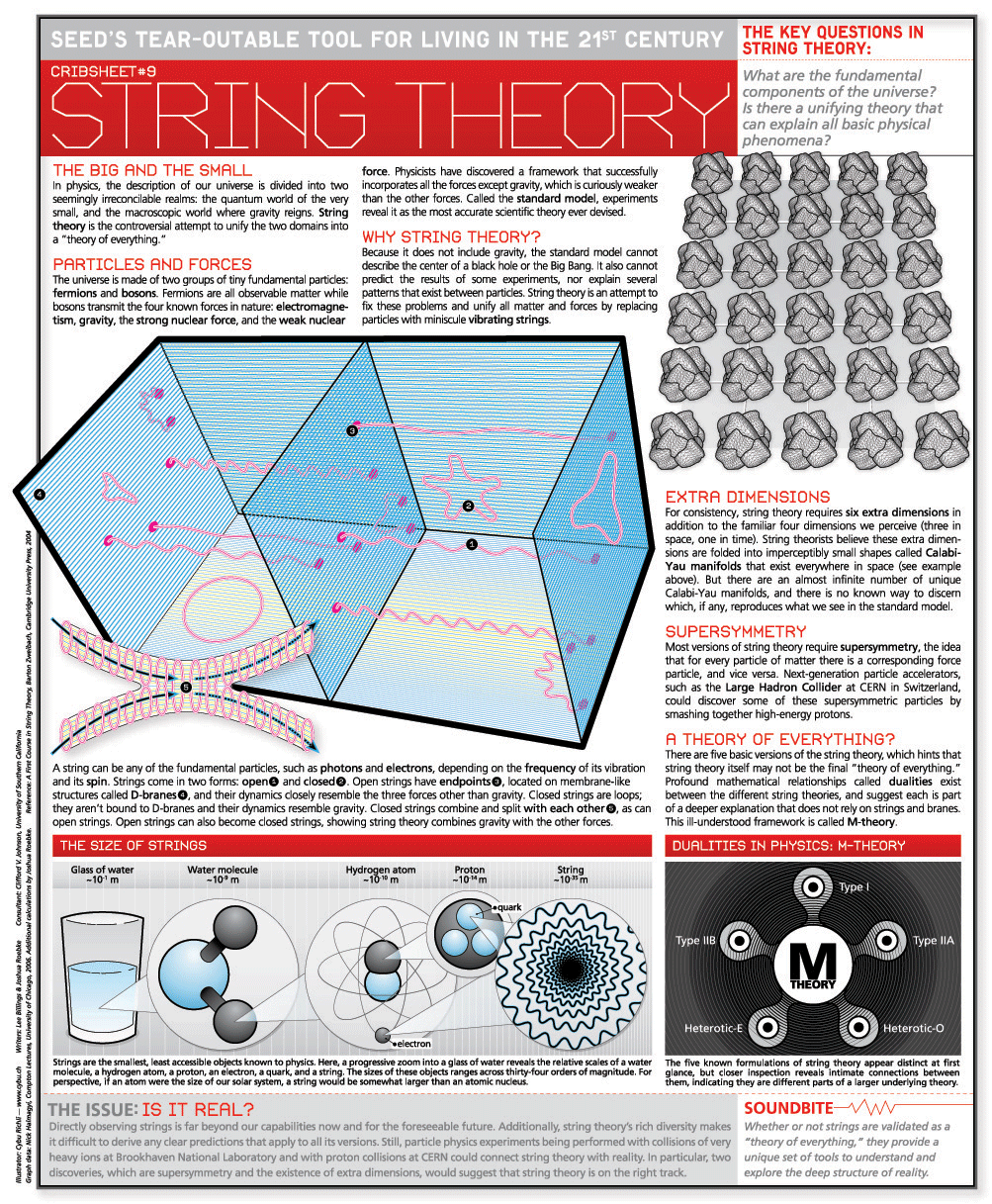 String theory is an engaged research structure in molecule physical science that tries to harmonize quantum mechanics and general relativity. It is a contender for a hypothesis of every little […]