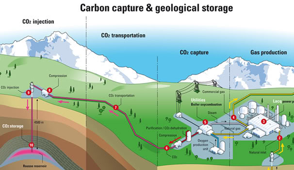 Carbon catch and space (CCS) (or Carbon catch and sequestration), is the technique of catching waste carbon dioxide (CO2) from extensive indicate roots, for example fossil fuel power plants, transporting […]
