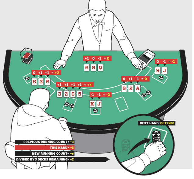 Card Counting is a club card event methodology utilized fundamentally within the blackjack group of clubhouse recreations to certify if the subsequently hand is possible to give a feasible playing […]