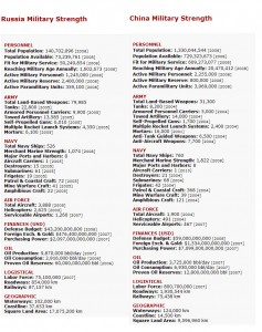 Chinese & Russian Military Strength
