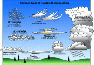 Cloud Types