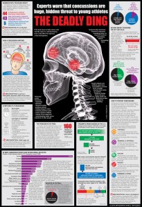 Dangers of Concussions