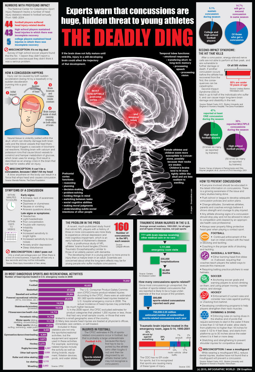 Concussion, from the Latin concutere, is the most normal sort of traumatic cerebrum harm. The terms mellow mind harm, mellow traumatic mind damage (MTBI), mellow head harm (MHI), minor head […]