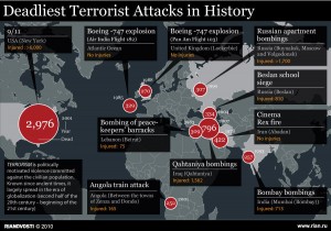 Deadliest Terror Attacks