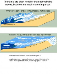 Difference Between Tsunamis and Waves