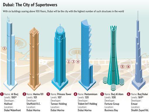 With six buildings soaring above 100 floors, it will soon become the city with the highest number of tallest structures in the world.