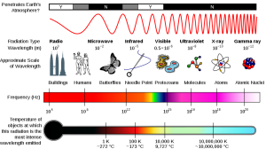 ElectroMagnetic Spectrum