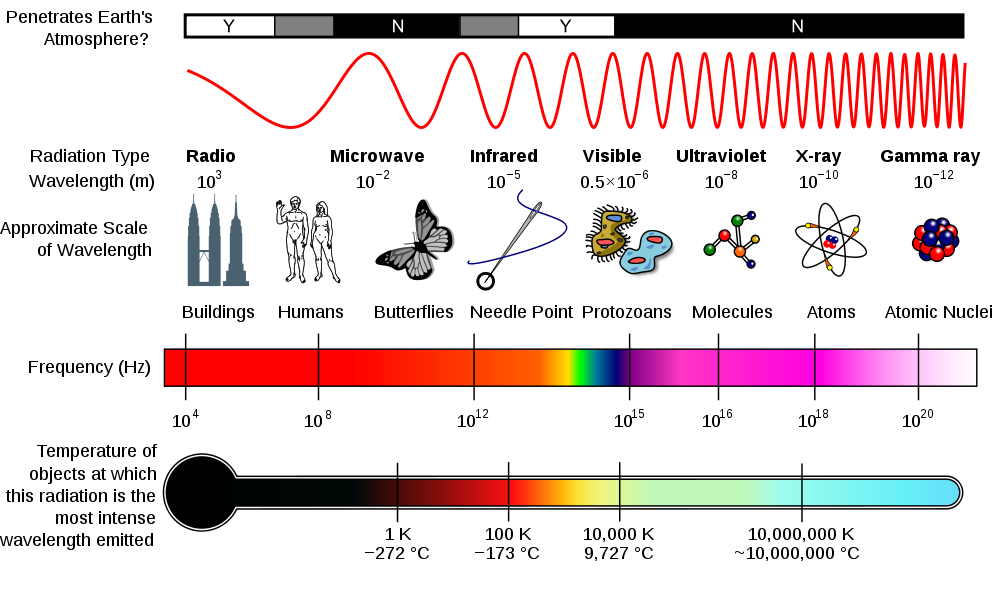 For the majority of history, light was the sole known part of the electromagnetic range. The aged Greeks distinguished that light voyaged in straight lines and contemplated some of it […]