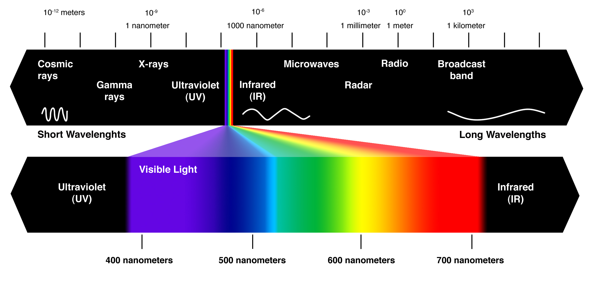 Most parts of the electromagnetic range are utilized within science for spectroscopic and different testing collaborations, as routes to investigation and describe matter. Furthermore, radiation from different parts of the […]