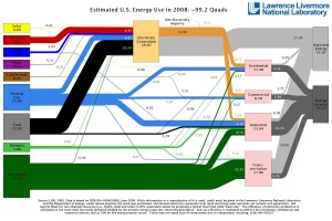 Energy Use in 2008