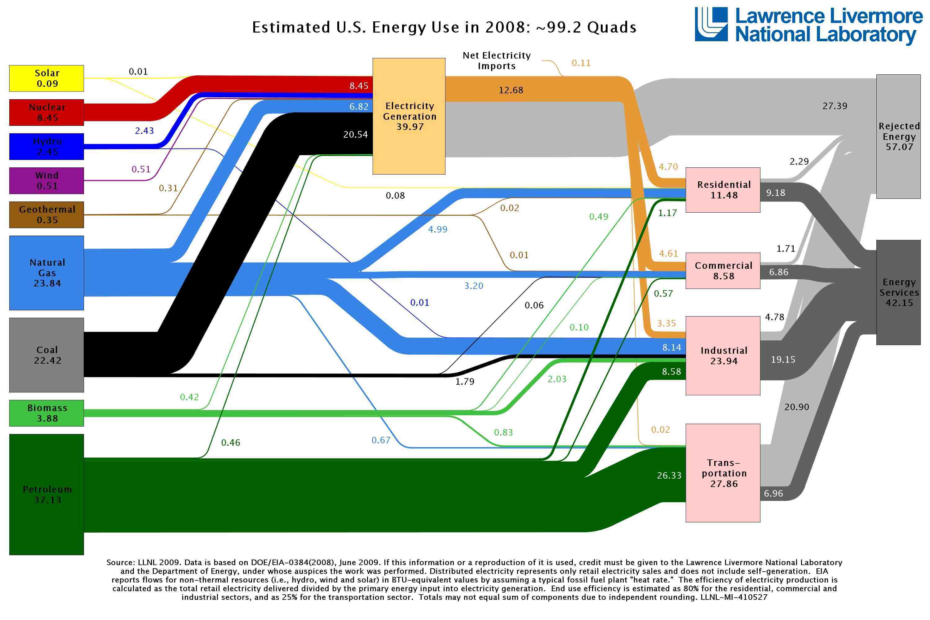 World Energy Consumption points to the sum life utilized by the sum total of human development. Ordinarily measured for every-year, it includes all life saddled from each power cause we […]