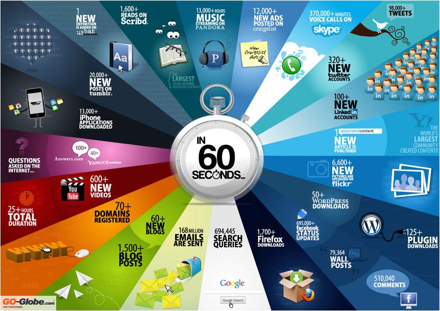 In every 60 seconds, 1500+ blog posts are been created. In every 60 seconds, 694445 queried are being searched in the Google. In every 60 seconds, 79364 wall posts are […]