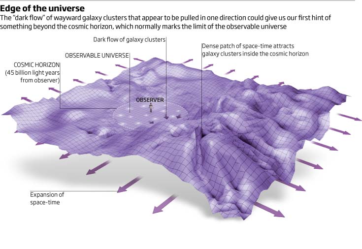 The “dark flow” of wayward galaxy clusters that appear to be pulled in one direction could give us our first hint of something beyond the cosmic horizon, which normally marks […]