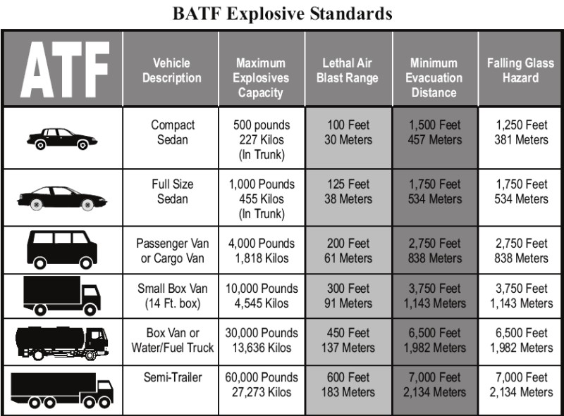 An explosive material, in addition called a hazardous, is a reactive substance that holds a noteworthy measure of potential force that can handle an eruption if discharged suddenly, regularly went […]