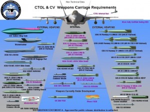 F35 Arsenal