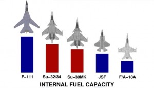 Fighter Fuel Capacity