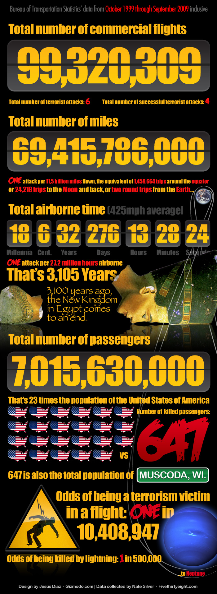 This post shows interesting facts about the number of commercial flights, their flown distance in miles and all about the flights. 