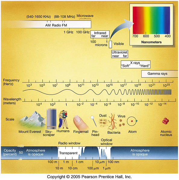 For periodic waves, recurrence has a reverse connection to the thought of wavelength; essentially, recurrence is conversely relative to wavelength λ (lambda). The recurrence f is approach to the stage […]