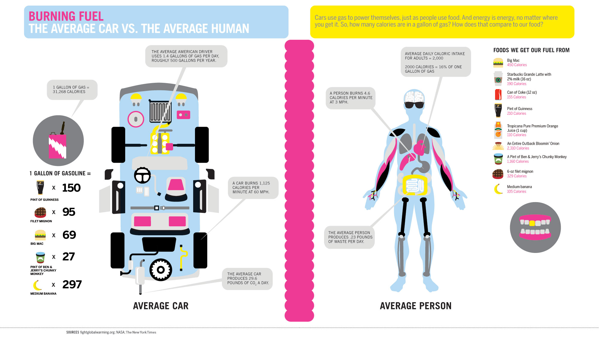 Cars use gas to power themselves, just as people use food. And energy is energy, no matter where you get it. So, how many calories are in a gallon of […]