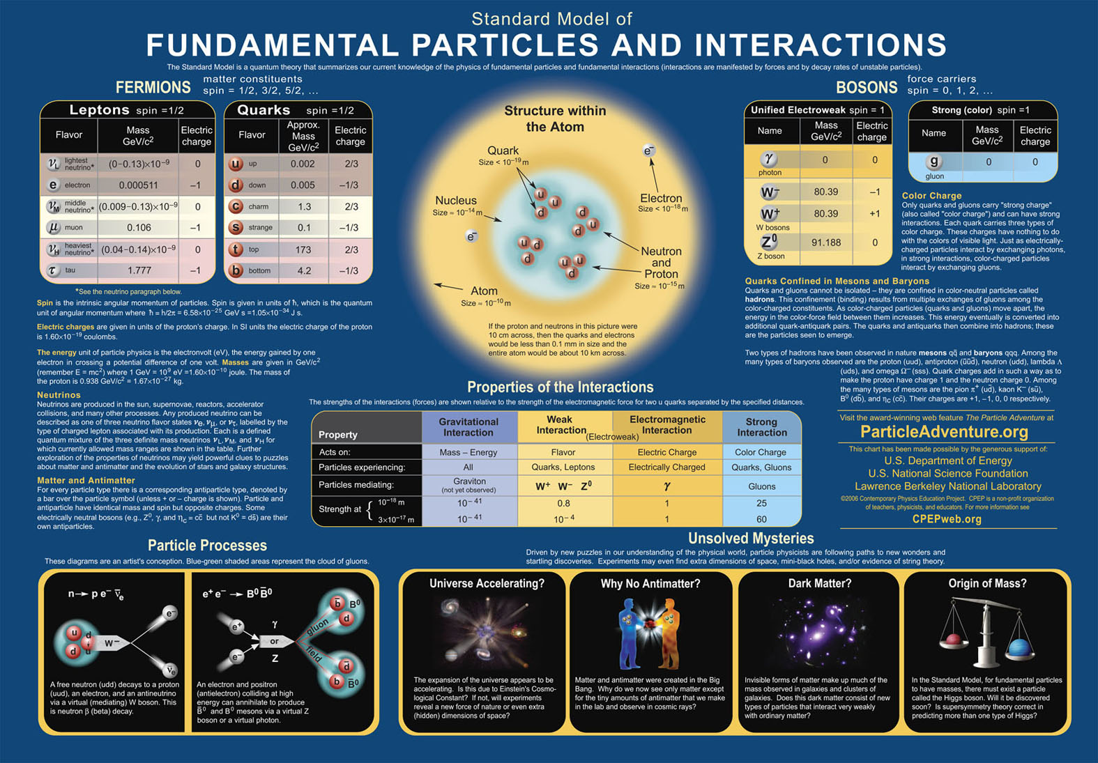In particle physics, a primary molecule or principal molecule is a molecule not known to have substructure, subsequently it is not known to be made up of littler particles. Assuming […]