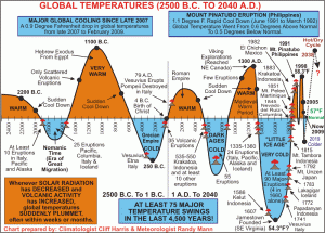 Global Temperatures