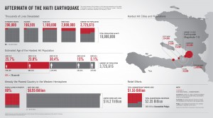 Haiti Earthquake Aftermath