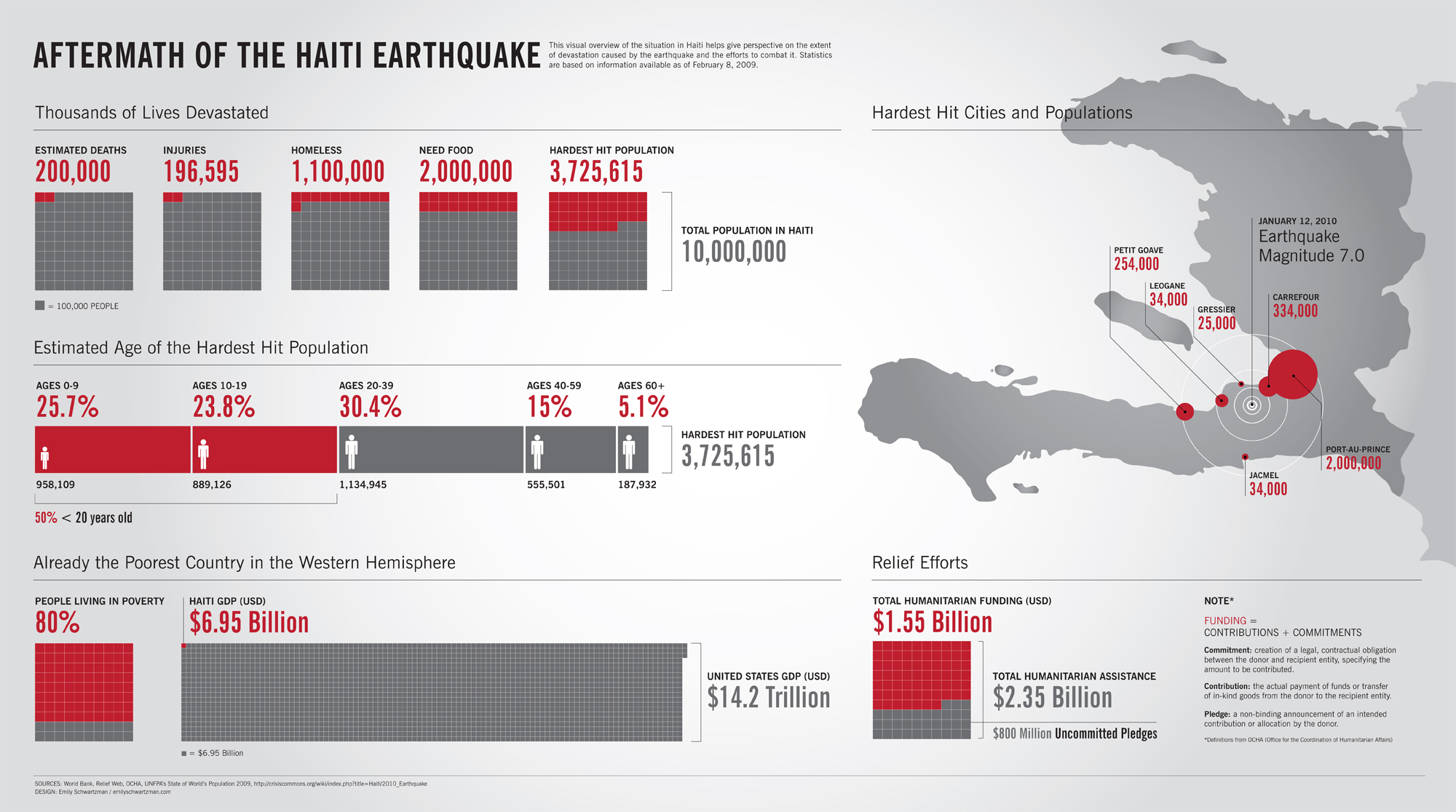 On January 12, 2010, a magnitude 7.0 Mw tremor struck the Haitian coast 10 miles from the capital of Port-au-Sovereign, initiating colossal harm, more than 200,000 demises and dislodging practically […]
