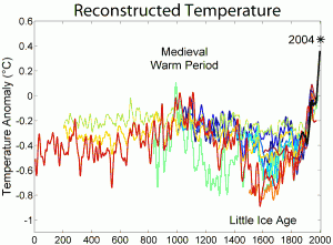 Historical Temperatures