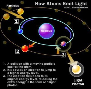 How Atoms Emit Light