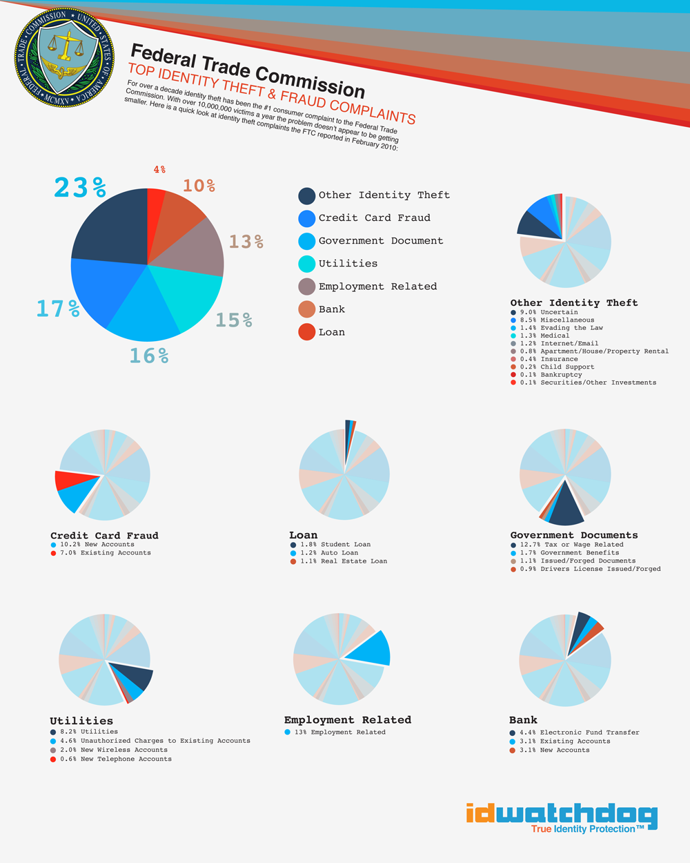 For over a decade identity theft has been the number one consumer complaint to the Federal Trade Comission. With over one lac victims a year the problem does not appear […]