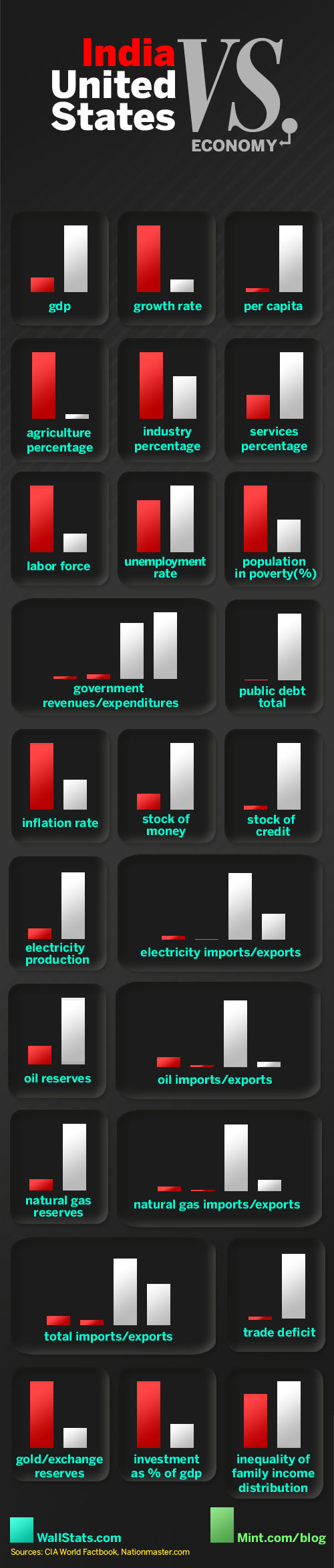 In this infograhpic, one can see how the United States stacks up against India currently. The GDP of India is small in comparision to the United States, but its growth […]