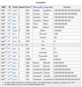 International System of Units Prefixes